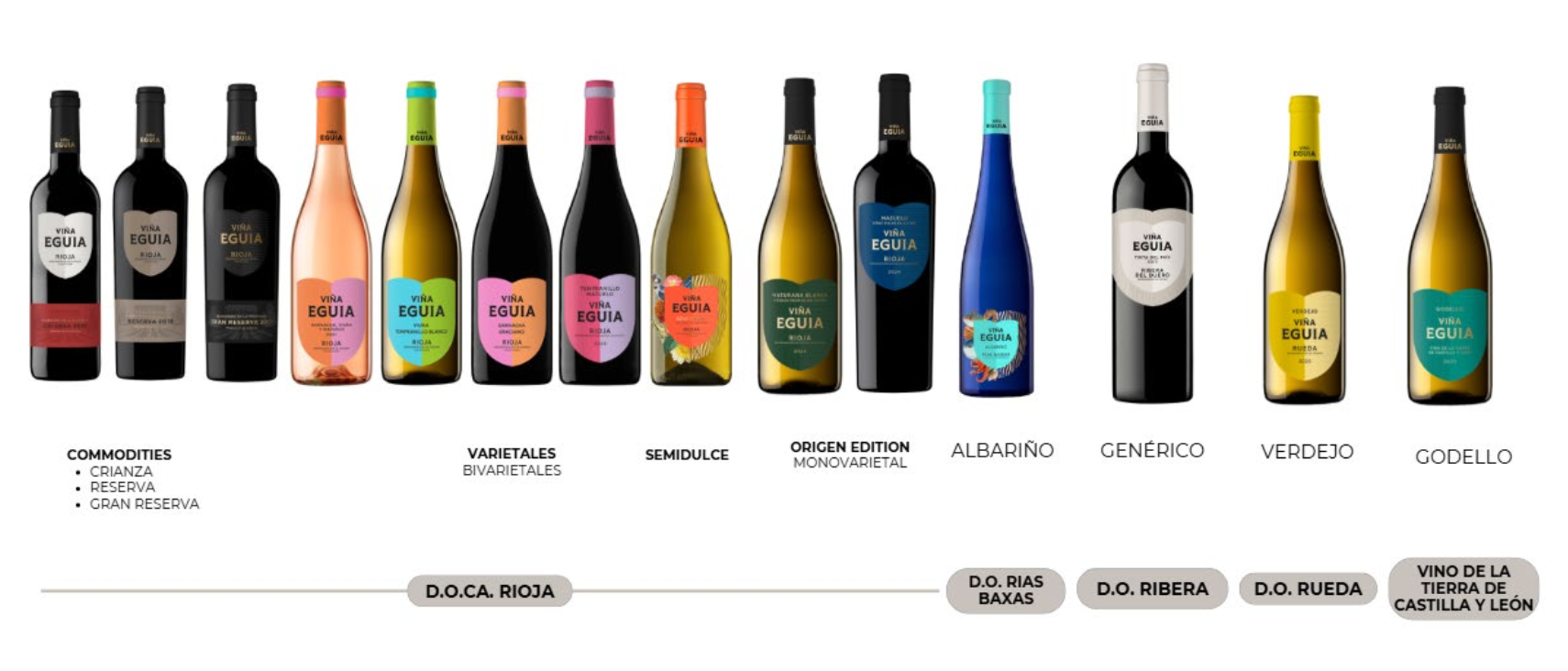 Viña Eguía adapta su portafolio al mercado con un proyecto de restyling y diversificación